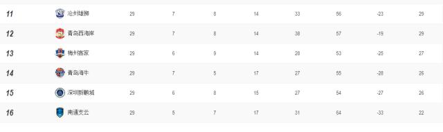 中超四队陷保级苦战 沧州还未上岸深圳最凶险